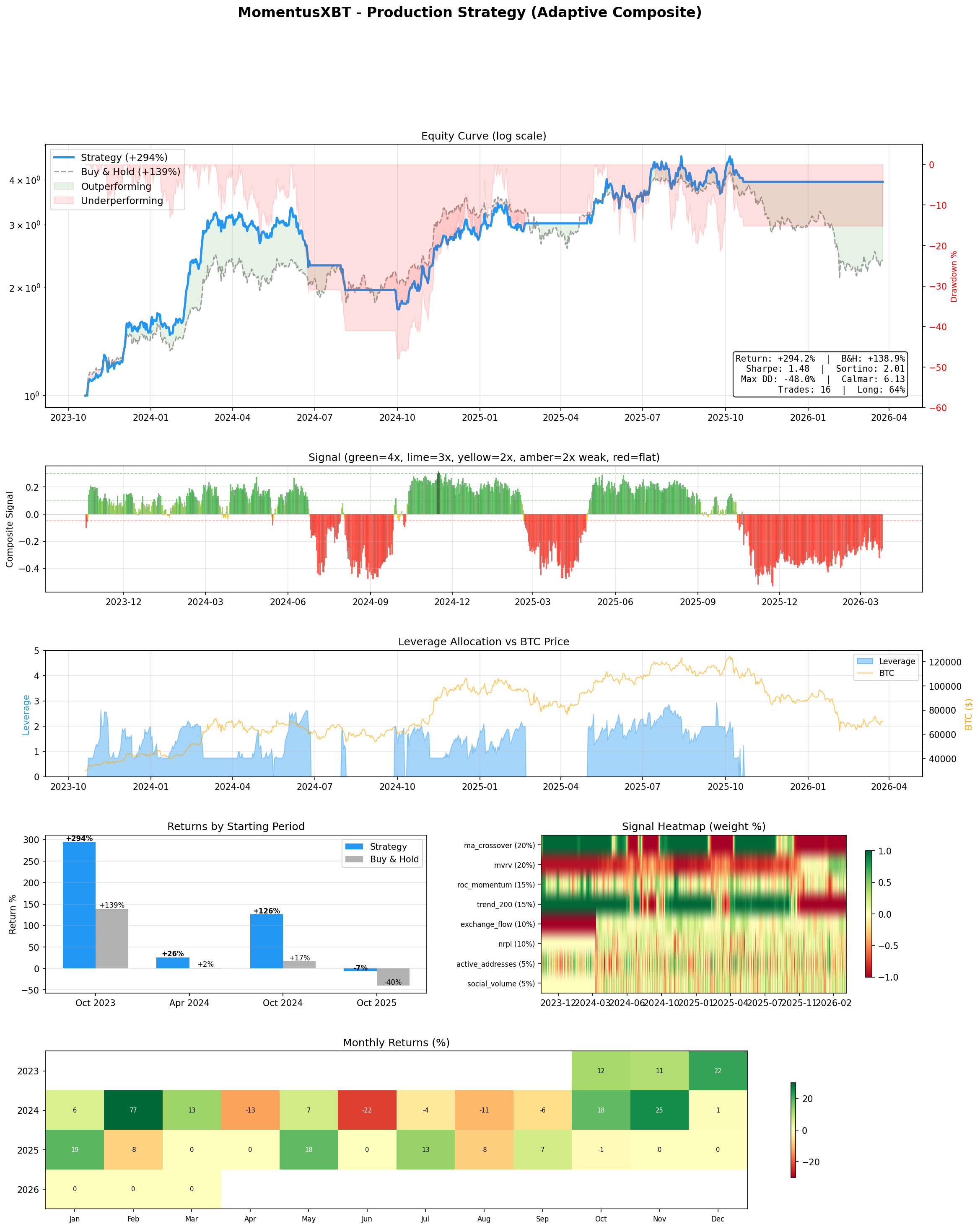 Strategy Performance